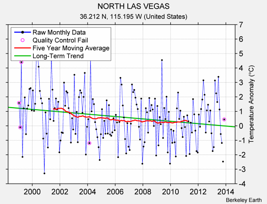 NORTH LAS VEGAS Raw Mean Temperature