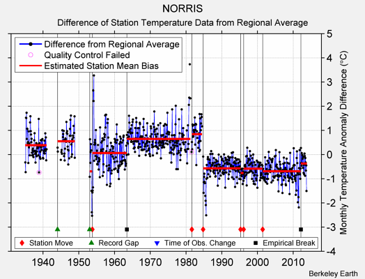 NORRIS difference from regional expectation