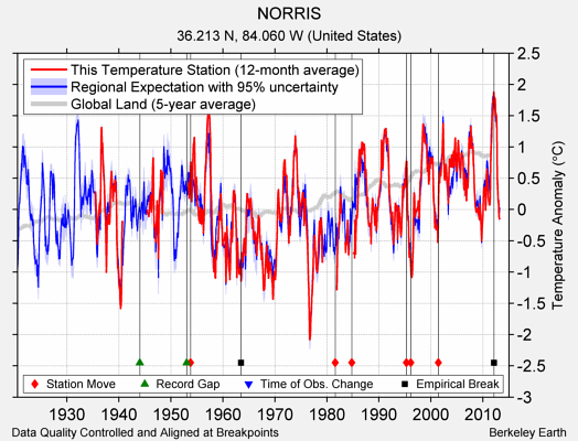 NORRIS comparison to regional expectation