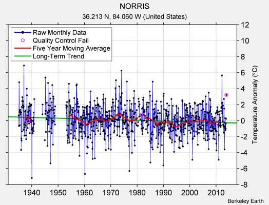 NORRIS Raw Mean Temperature