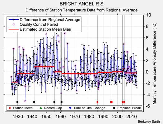 BRIGHT ANGEL R S difference from regional expectation