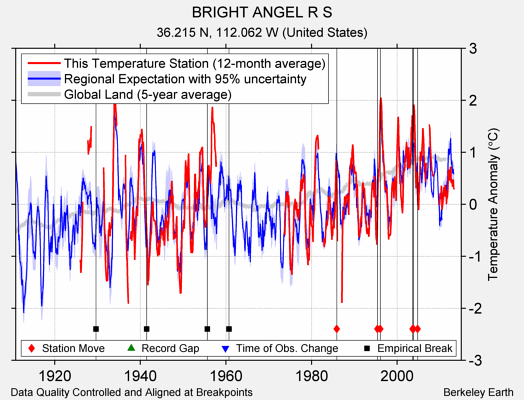 BRIGHT ANGEL R S comparison to regional expectation