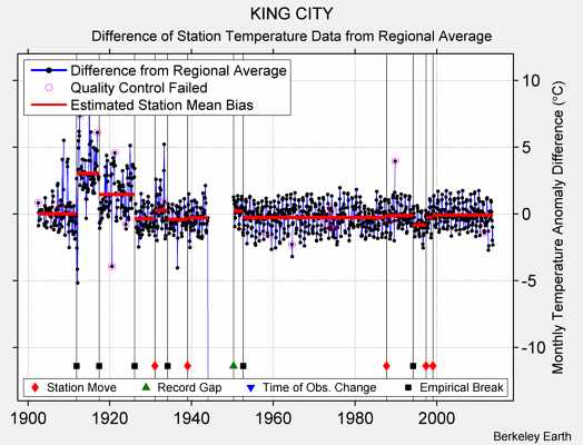 KING CITY difference from regional expectation