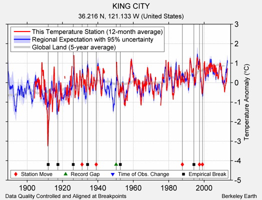 KING CITY comparison to regional expectation