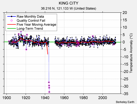 KING CITY Raw Mean Temperature