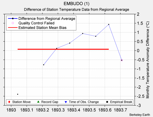 EMBUDO (1) difference from regional expectation