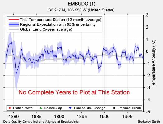 EMBUDO (1) comparison to regional expectation