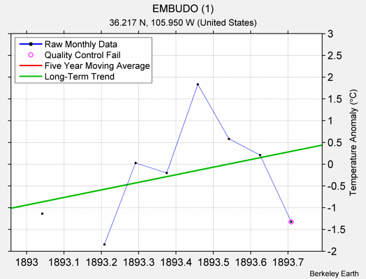 EMBUDO (1) Raw Mean Temperature