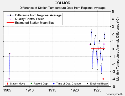 COLMOR difference from regional expectation