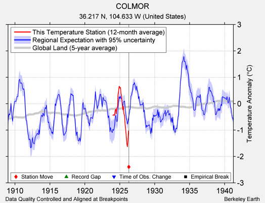 COLMOR comparison to regional expectation