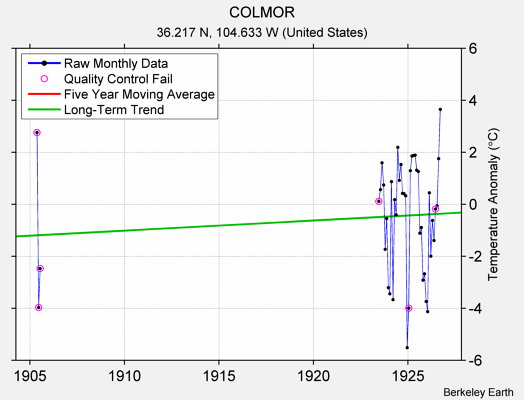 COLMOR Raw Mean Temperature