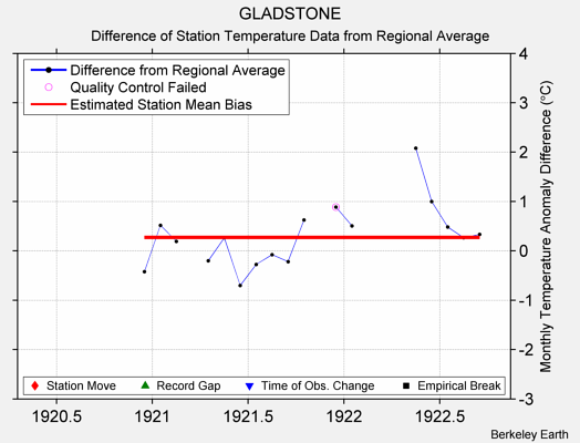 GLADSTONE difference from regional expectation