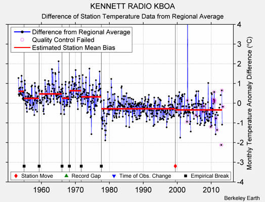 KENNETT RADIO KBOA difference from regional expectation