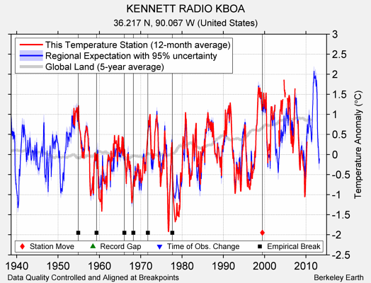 KENNETT RADIO KBOA comparison to regional expectation