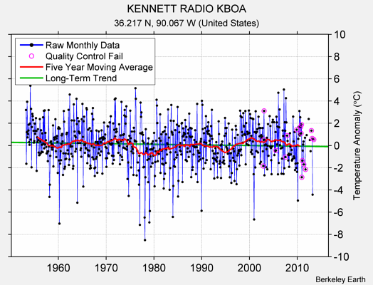 KENNETT RADIO KBOA Raw Mean Temperature