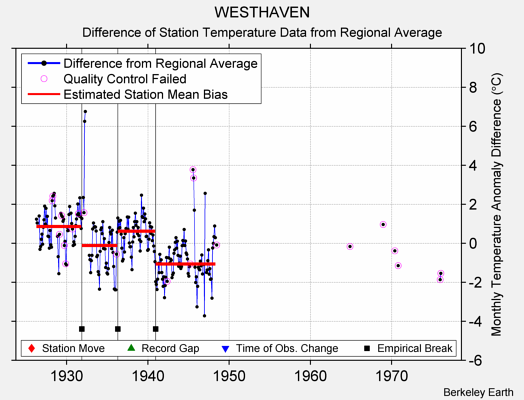 WESTHAVEN difference from regional expectation