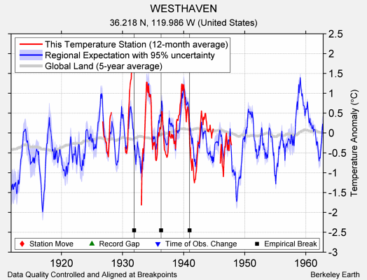 WESTHAVEN comparison to regional expectation