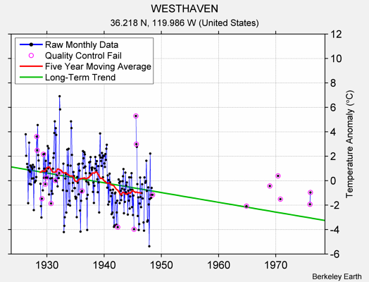 WESTHAVEN Raw Mean Temperature