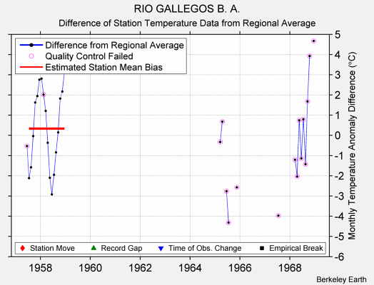 RIO GALLEGOS B. A. difference from regional expectation