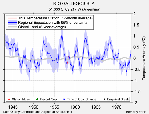 RIO GALLEGOS B. A. comparison to regional expectation