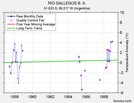 RIO GALLEGOS B. A. Raw Mean Temperature