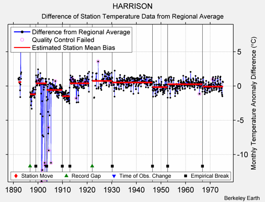 HARRISON difference from regional expectation