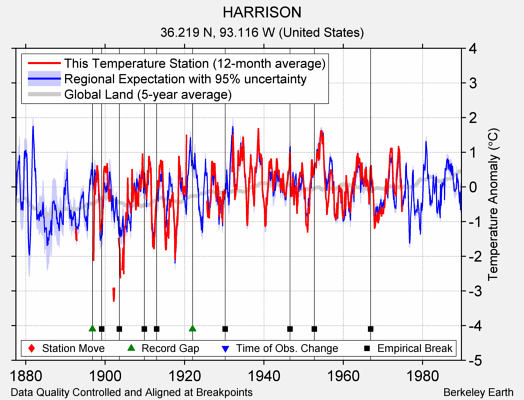 HARRISON comparison to regional expectation