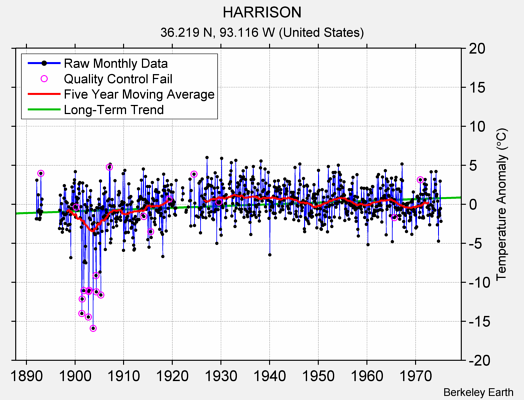 HARRISON Raw Mean Temperature