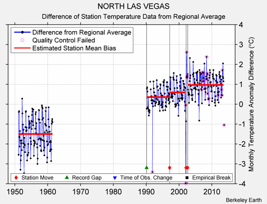 NORTH LAS VEGAS difference from regional expectation