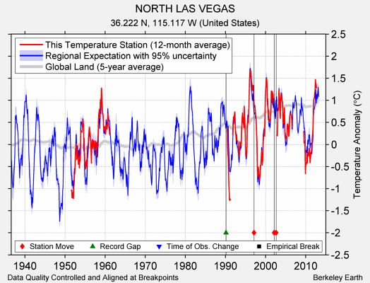 NORTH LAS VEGAS comparison to regional expectation