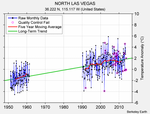 NORTH LAS VEGAS Raw Mean Temperature