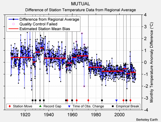 MUTUAL difference from regional expectation