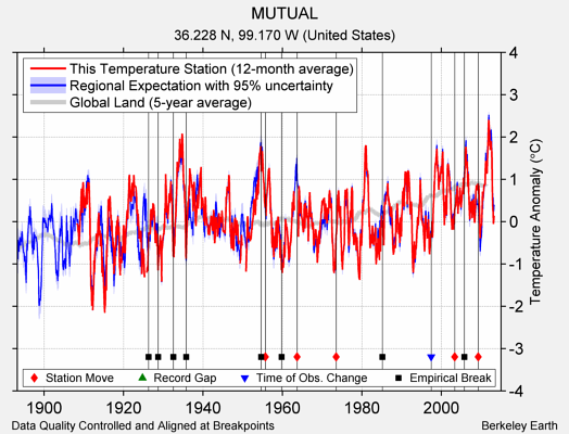 MUTUAL comparison to regional expectation