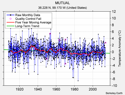 MUTUAL Raw Mean Temperature