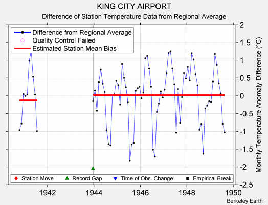 KING CITY AIRPORT difference from regional expectation