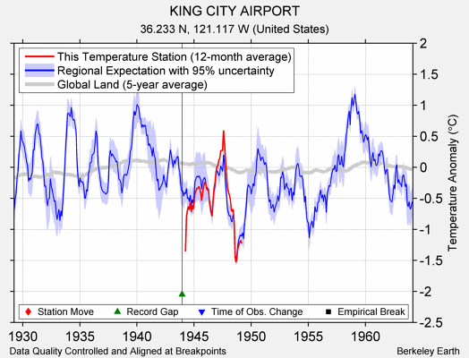 KING CITY AIRPORT comparison to regional expectation