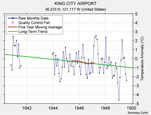 KING CITY AIRPORT Raw Mean Temperature