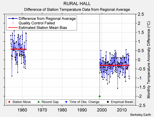 RURAL HALL difference from regional expectation