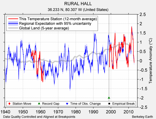 RURAL HALL comparison to regional expectation