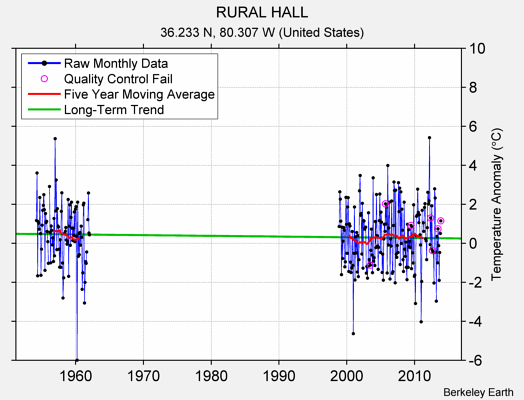 RURAL HALL Raw Mean Temperature