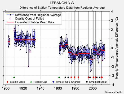 LEBANON 3 W difference from regional expectation