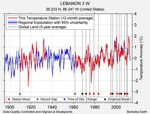 LEBANON 3 W comparison to regional expectation