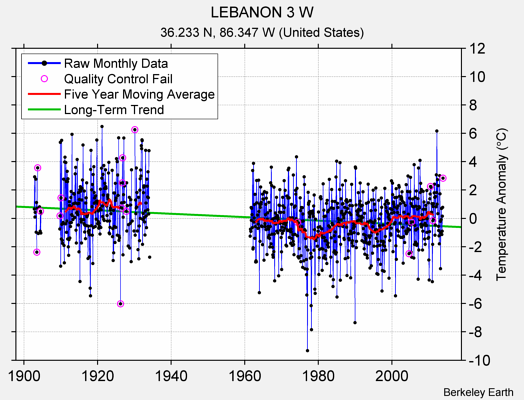 LEBANON 3 W Raw Mean Temperature