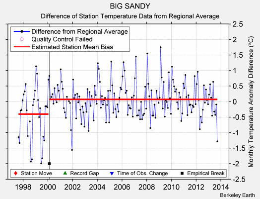 BIG SANDY difference from regional expectation