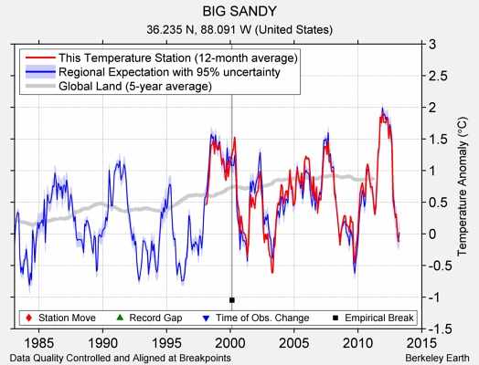 BIG SANDY comparison to regional expectation