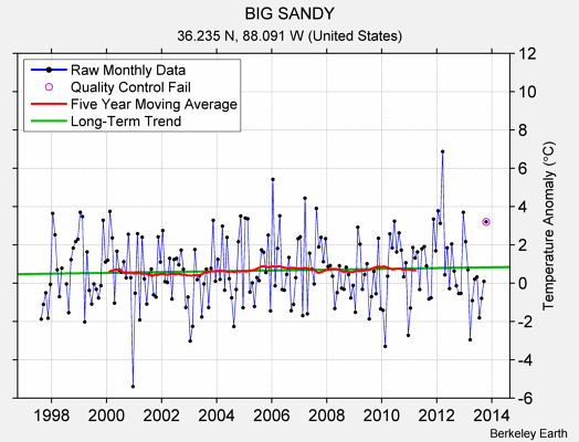 BIG SANDY Raw Mean Temperature