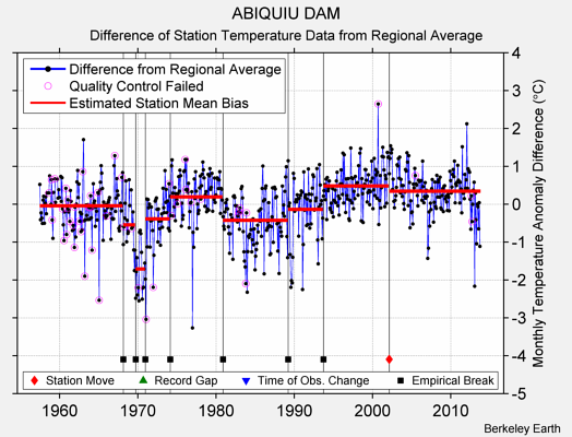 ABIQUIU DAM difference from regional expectation