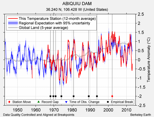 ABIQUIU DAM comparison to regional expectation