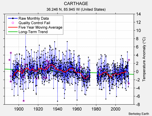 CARTHAGE Raw Mean Temperature