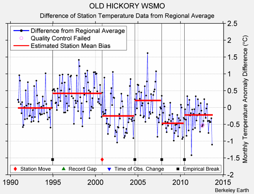 OLD HICKORY WSMO difference from regional expectation